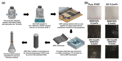 Graphene oxide/Carbon nanotubes기반의 PVDF 멤브레인 제조법 개발