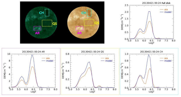 DEM analysis 수행 결과. AR: Active region, CH: Coronal Hole, QS: Quite Sun, aia: SDO 위성 관측 6개 파장 영상을 사용하여 온도 분포 예측 결과, model: 딥러닝 모델이 Ca II 자료로부터 생성한 6개 파장 영상을 사용하여 온도 분포 예측 결과