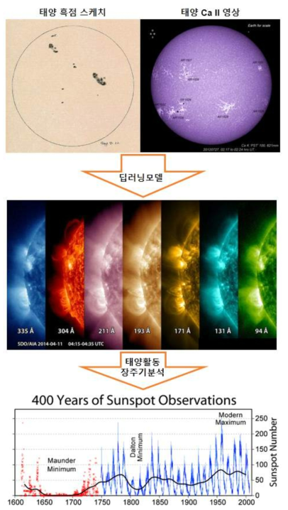 본 연구에서 제안하는 태양 영상 생성 및 장주기 활동 분석 흐름도