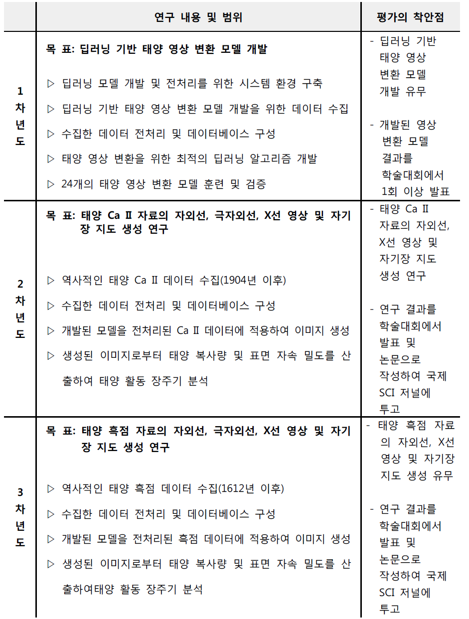 연차별 연구 목표 및 내용