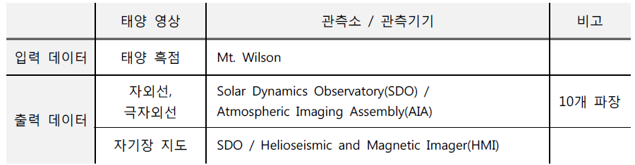 태양 영상 변환 모델 개발을 위해 수집한 데이터