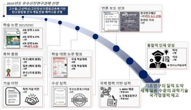 우수신진연구과제의 학술 정량 실적에 대한 개략도