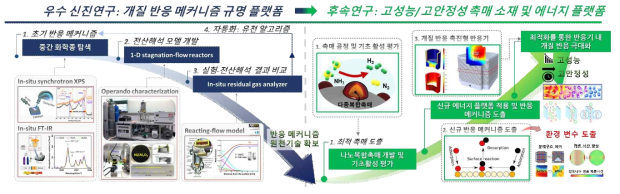 “반응 메커니즘 규명 플랫폼”으로 이어진 우수 신진연구 결과와 후속 연구의 연결성