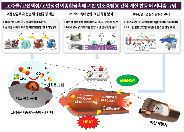 연구개발 최종 목표