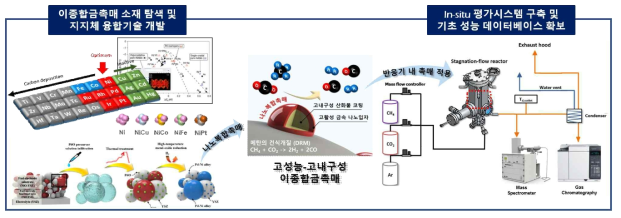 1차년도 연구개발 목표 및 내용