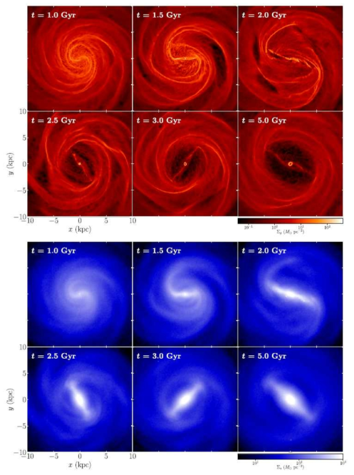 기체함량이 fgas=0.05인 모형의 시간에 대한 진화. 위쪽 붉은색 그림은 기체의 분포를, 아래쪽 파란색 그림은 별의 분포를 보여준다
