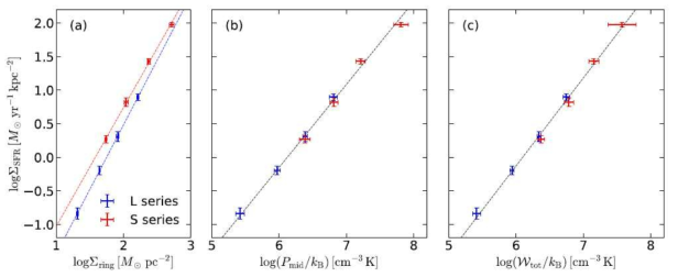 별 형성률 표면밀도의 (a) 고리의 기체 표면 밀도, (b) 은하 중심면 압렬, (c ) 총 기체 무게에 대한 의존성. L과 S계열 모형은 각각 고리의 반지름이 크고(Rring=600 pc) 작은 (Rring=150 pc) 모형에 해당한다. 막대의 크기는 측정치의 표준편차를 나타낸다