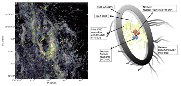 ALMA로 관측한 CND를 구성하는 고밀도 구름의 분포(왼쪽)와 CND 내부의 필라멘트의 구조(오른쪽)