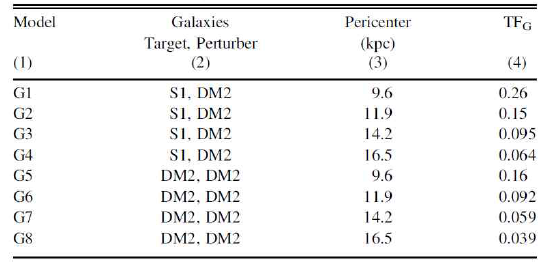 Galaxy-Galaxy Model Parameters
