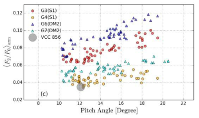 모형 G3, G4, G6, G7에서 t=1.0-1.5Gyr에서 측정한 나선팔 세기와 피치각의 상관관계. 큰 회색 원은 VCC 856의 관측치를 나타낸다