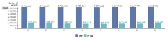 Number of SNP, INDEL