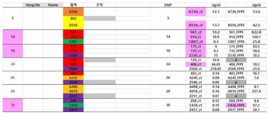 최종 NGS 진행할 시료 확보 및 분석 시행