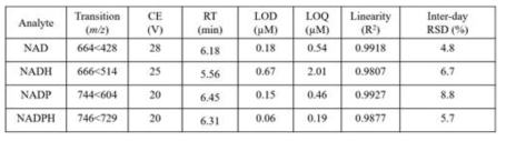 HILIC 크로마토그래피 방법의 LC-MS 매개변수, 정밀도 및 LOD, LOQ