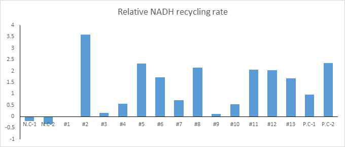 NADH recycling assay