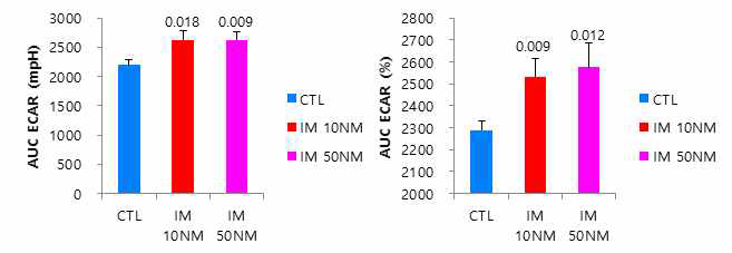 Imatibin 저항성 세포주 제작, 미토콘드리아 호흡율, GLycolysis