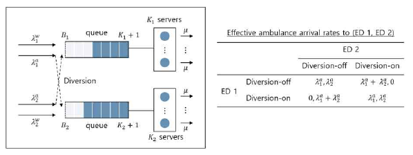 구급차 분산 배치(ambulance diversion)에 대한 stochastic game
