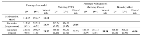 수리적 모델과 시뮬레이션 결과 간의 passenger loss model 비교