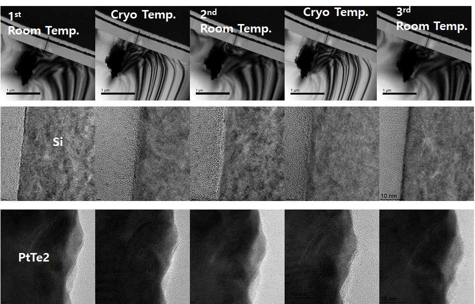 전이금속 반도체 소자 단면의 저온반복 사이클링에 따른 저배율, 고분해능 투과전자현미경 분석 이미지