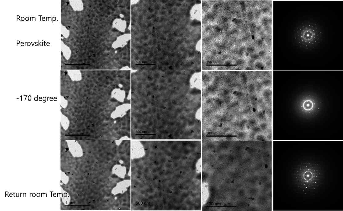 태양전지 등 사용되는 페로브스카이트 반도체 박막의 저온/상온 반복 실험을 통한 이미지 /회절 분석을 통해 최저온 구간을 지나고, 상온 복귀 과정의 구조 다결정 변화를 회절분석을 통해 확인 함. 상온 재결정에 대한 고찰을 통해 열화 메커니즘 연구를 수행함