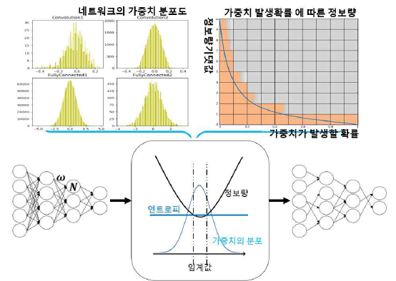 가중치 엔트로피 정보 기반 딥러닝 경량화 기법 개발 구성도