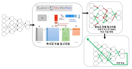 상관관계 중요도 정보 기반 딥러닝 부분학습 시스템 개발 구성도