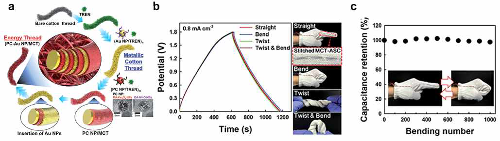 (a) 섬유형 에너지 전극의 개발 모식도 (b) 0.8 mA cm-2 하에서의 포텐셜 변화를 특정한 충방전 커브 (c) 밴딩 횟수에 따른 전극의 안정성 테스트