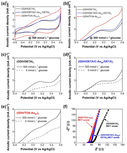 GDH 효소와 금 나노입자의 적층을 통한 산화전극 제작 및 성능 테스트. (a) CVs (b) 글루코오스 300 mM에서의 생성전류 성능 (c,d,e) 글루코오스 0 과 300 mM 에서의 전류생성 성능 (f) EIS 테스트
