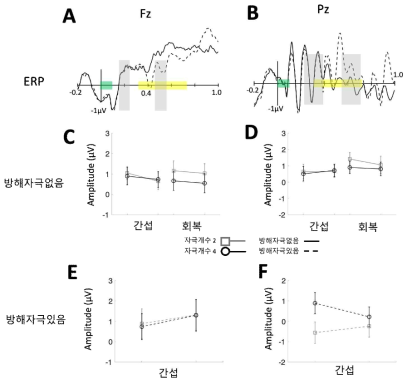 N2 분석(왼편, A, C, E)과 P3 분석(오른편, B, D, F)