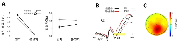 A) 행동실험 결과. B) N400 분석결과. N400 통계에 사용한 구간은 노란색 영역으로 표시하였음. C) 의미일치조건에서 익숙한 은유와 낯선 은유의 전위차를 두피에 표현한 것. 표현된 값은 전위차이에 대한 통계값임