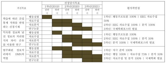 선정 당시 최초목표