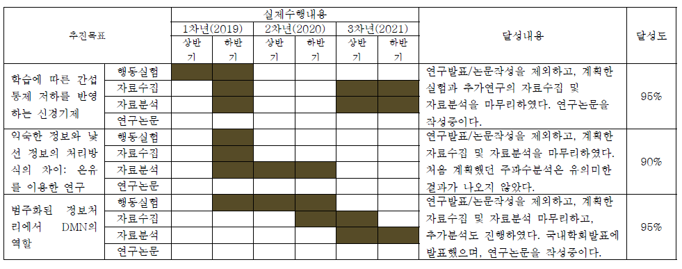 실제 연구 수행내용