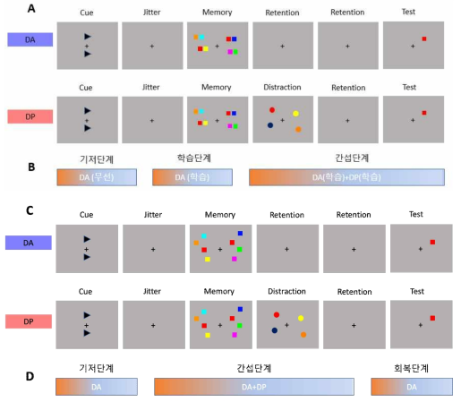 A) 실험 1의 두 가지 조건(방해자극 없는 조건과 방해자극 있는 조건). B) 실험 1의 세 가지 단계. C) 실험 2의 두 가지 조건(방해자극 없는 조건과 방해자극 있는 조건). D) 실험 2의 세 가지 단계