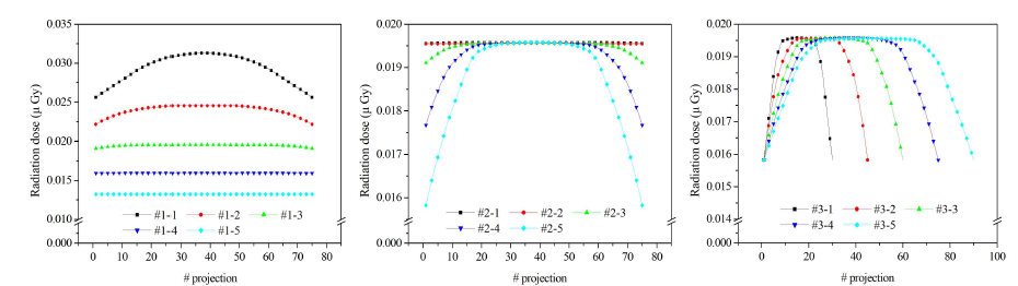 s-IGDT 시스템의 기하학적 구조에 따른 projection 당 흡수선량, (좌) X-선원 위치별, (중) X-선원 간격별, (우) 획득 projection 수별