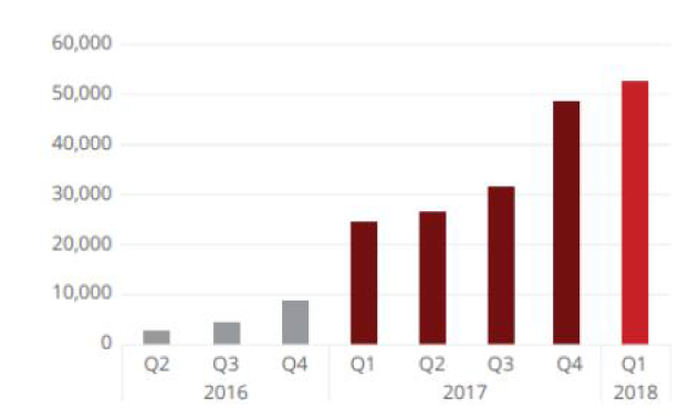 전체 Powershell 악성코드 수 (McAfee Labs Threats Report, June 2018)