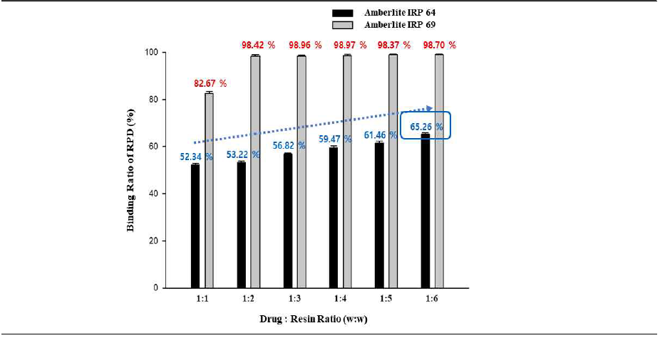 RPD와 이온교환수지(Amberlite IRP69 또는 Amberlite IRP64)와의 정전기 복합체에서 RPD의 결합비율(Binding Ratio of RPD, %)