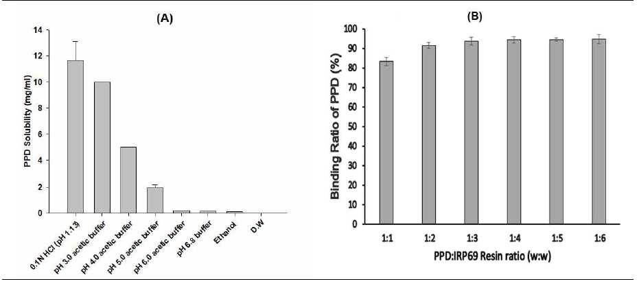 PPD의 용해도와 PPD-EC에서 PPD의 결합비율(Binding Ratio of PPD, %)