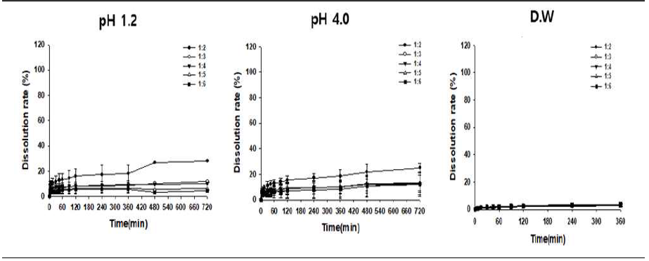 PPD-EC의 Drug과 Resin 반응비(w/w)에 따른 pH1.2, pH4.0 그리고 물에서의 용출시험 결과