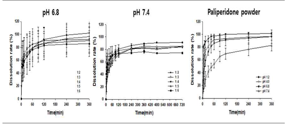 PPD-EC의 Drug과 Resin 반응비(w/w)에 따른 pH6.8과 pH7.4에서의 용출결과와 PPD powder의 pH1.2, pH4.0, pH6.8, pH7.4에서의 용출시험 결과
