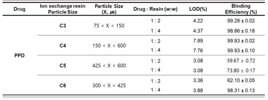 대표적 입자크기의 양이온교환수지를 사용하여 제조한 PPD-EC의 결합률(%)