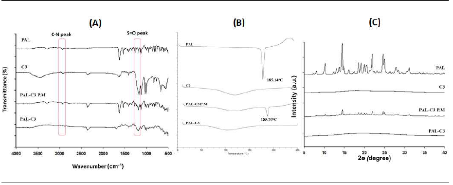 PPD-EC(C3입도크기 사용)의 FT-IR(A), DSC(B), XRD(C)의 결과