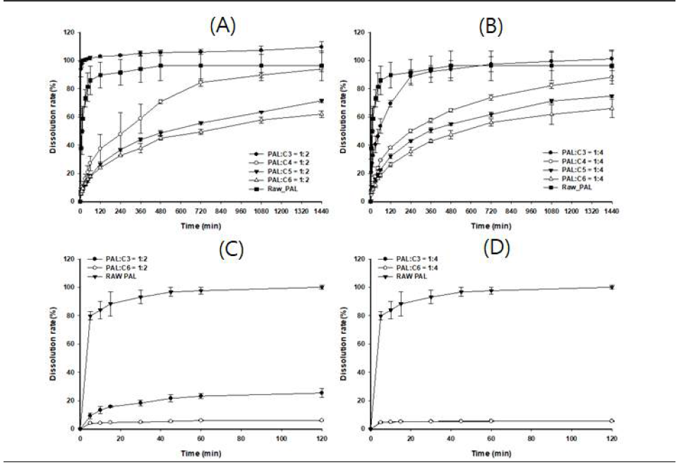 PPD-EC (C3, C4, C5, C6 입자크기 사용)의 용출 결과; pH 6.8 (A, B), pH1.2 (C, D). 그림 중 PAL=PPD임