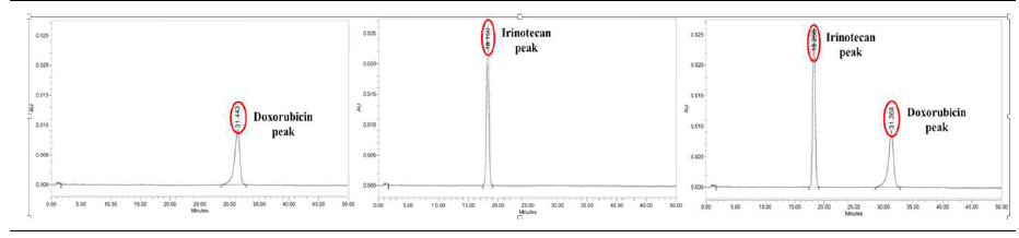 동시정량분석법에서의 DOX, IRI, 그리고 DOX와 IRI 크로마토그램