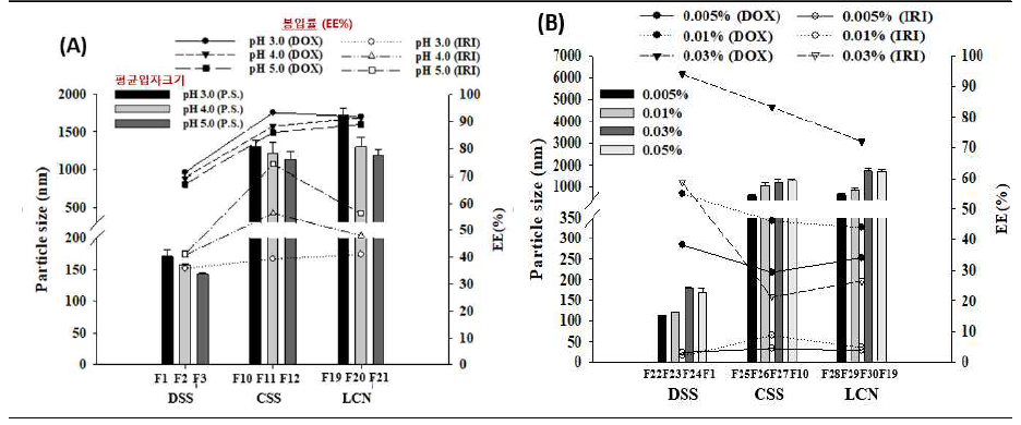 정전기 복합체 입자크기와 봉입률(EE)에 대한 고분자 종류, 반응 pH, 약물농도의 영향
