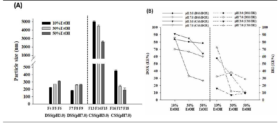 DSS와 CSS의 EtOH 함유%에 따른 입자크기와 봉입률의 변화