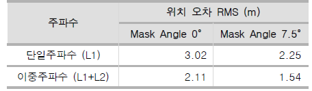 Novatel 수신기의 이중주파수를 이용한 Ionosphere-free 위치 오차 결과