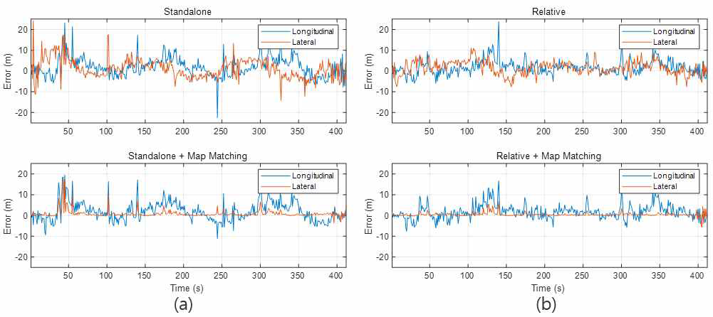 Standalone, Relative, 맵매칭 기법에 따른 종횡방향 오차 (a) Standalone 및 맵매칭 결과 (b) Relative 및 맵매칭 결과