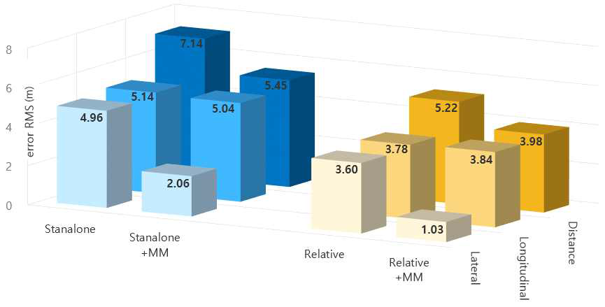 Standalone, Relative, 맵매칭에 따른 오차 (1σ, 단위: m)