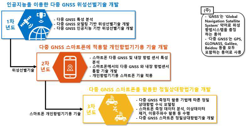 과제 최종 목표 개요도