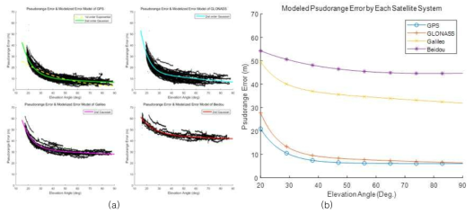 다중 GNSS 의사거리 오차 모델 (a) 시스템별 의사거리 오차 모델 (b) 오차 모델 비교