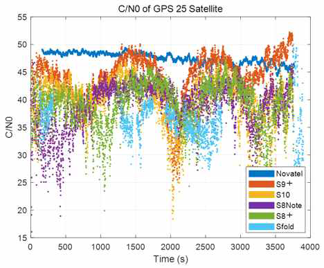 (수식) 시간에 따른 C/N0 (GPS 25, 앙각 47도)